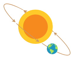 This means that the distance between the earth and sun varies somewhat through the the direction of the axis does not change as the earth revolves around the sun. Lesson Worksheet Movements Of The Earth Sun And Moon Nagwa