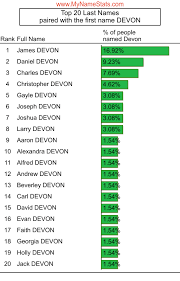 DEVON Last Name Statistics by MyNameStats.com