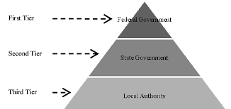 Certain websites are only accessible during working hours of the federal or state government of malaysia. Hierarchy Of Government In West Malaysia Source Adapted From Hussain Download Scientific Diagram