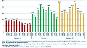 Découvrez combien gagne un(e) gardien de propriété. Recrutements Quels Sont Les Concours Les Moins Selectifs Emploipublic