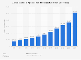 Ist eine holdinggesellschaft, die in 6 bereichen tätig ist: Alphabet Global Annual Revenue 2021 Statista
