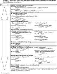 Autism is not a single disorder, but a spectrum of closely related disorders with a shared core of symptoms. Behavioural And Developmental Interventions For Autism Spectrum Disorder A Clinical Systematic Review