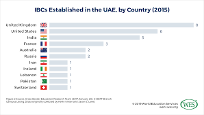 international branch campuses in china and the united arab