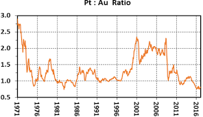 The 46 Year Record Of Platinum Gold Ratios Kitco News