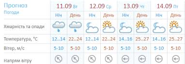 В то же время к нам возвращается сильная жара, местами ожидается до 33 градусов. Pogoda Na Nedelyu V Kieve S 10 Po 17 Sentyabrya Sinoptik Gismeteo