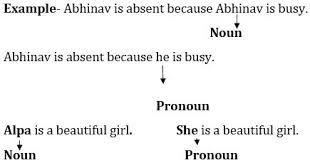 May 30, 2019 · a pronoun is a word that can replace a noun, noun phrase, or noun clause. English Grammar Rules Pronoun