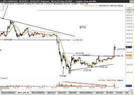 Analyzing Bitcoins Break Above 4200 Is It A Trap