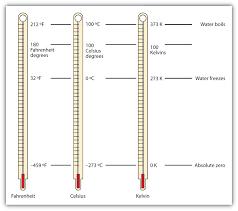 Measurements