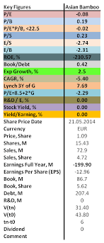 Analysis Of Asian Bamboo 2014 Financial Analysis Analysis Value Investing