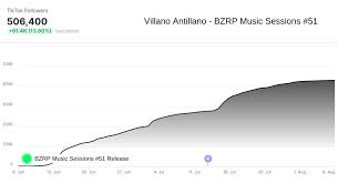 How Bizarrap Helps Latin Artists Blow Up With BZRP Sessions