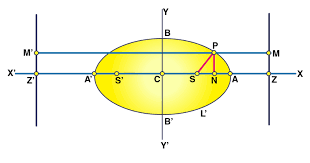 A circle is a special case of an ellipse, in which the two foci coincide. Foci Of An Ellipse How To Find The Foci Solved Example