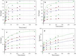 At equilibrium, rate of forward reaction = rate of backward reaction. Orange Peel As Low Cost Adsorbent In The Elimination Of Cd Ii Ion Kinetics Isotherm Thermodynamic And Optimization Evaluations Bioresources And Bioprocessing Full Text