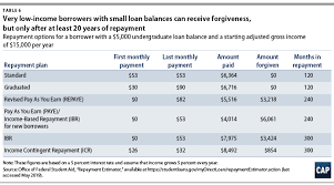 Private student loans do not qualify for forbearance under the cares act, but many lenders are offering payment assistance during the. Addressing The 1 5 Trillion In Federal Student Loan Debt Center For American Progress