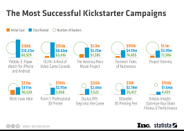 chart the most successful kickstarter campaigns statista