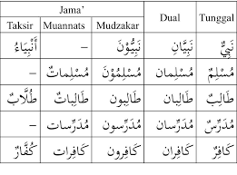 Pengertian jamak taksir dan contoh kalimatnya. Isim Mufrad Isim Mutsanna Dan Isim Jama Hahuwa