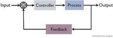 What Is Closed Loop Control System Definition Operation And Transfer Function Of Closed Loop Control System Electronics Coach