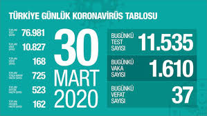 30 nisan corona virüsü son durum tablosu sağlık bakanı fahrettin koca tarafından açıklandı. 30 Mart Koronavirus Tablosu Turkiye De Koronavirus Olu Sayisi Kac Guncel Vaka Sayisi Gundem Haberleri