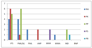 By Election 2018 Results Pml N Pti Win Four Na Seats Each