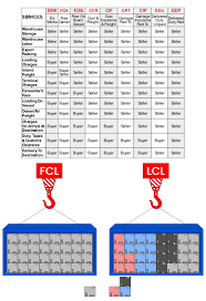 After a free period after offload, demurrage (fcl) or warehouse fees (lcl, air) apply for each day until pickup. Asiapac Freight Logistics