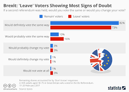 chart brexit leave voters showing most signs of doubt