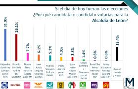 Encuestas de próximas elecciones en méxico. Morena Esta Empatado Con El Pan En Elecciones Para Alcalde En Leon Encuesta Lja Aguascalientes