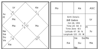 Bill Gates Birth Chart Bill Gates Birth Chart Bill Gates Kundli Horoscope By Date Of Birth Businessman Computer Millionaire