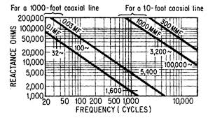Coaxial Lines