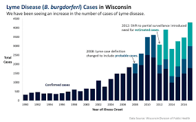 lyme disease cases up 22 in 2017 urban milwaukee