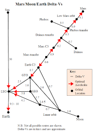 Delta V Chart Mathematics Space Exploration Stack Exchange