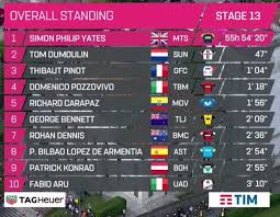 La etapa 11 del giro de italia volvía a presentar las condiciones ideales para que los mejores 'sprinters' de la carrera, entre ellos los colombianos fernando gaviria y álvaro hodeg, disputaran en los últimos metros la victoria de la. Giro De Italia 2018 Asi Queda La Clasificacion Tras La 13Âª Etapa Del Giro De Italia Marca Com