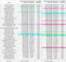1 stock by number of shares. Tracking Warren Buffett S Berkshire Hathaway Portfolio Q2 2019 Update Nyse Brk A Seeking Alpha
