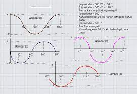 (s n f)(x) menjadi tidak sama dengan p(x) disebabkan oleh pergeseran sebesar 0.201062. Gambarlah Grafik Fungsi A Y 2 Cos 2x B Y 3 Sin 3x C Y Cos X 30 D Y 2 Sin X Brainly Co Id