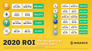 Rating the top cryptocurrency choices. Binance On Twitter Every Crypto In The Top 10 Had A Green 2020 Which Ones Are Staying In Your Bags For 2021