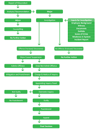 Key mistakes to avoid when terminating an employee. 4 Employee Misconduct Guidelines To Prevent Employee Sue You During Termination Blog