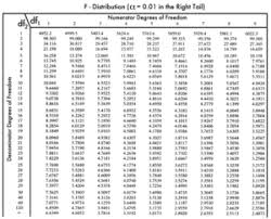 F Distribution Explained Magoosh Statistics Blog