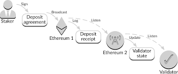 In a blockchain like ethereum it is possible to corrupt it if you control 51% of the network. Understanding Ethereum Staking Deposits
