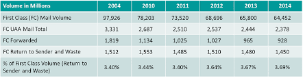 The True Economic Impact Of Return Mail