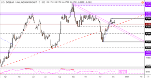 Is The Us Dollar Stalling Against Sgd Myr Idr And Php