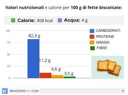 Bollito o al vapore, fornisce 80 calorie ogni 100 grammi. Fette Biscottate Proprieta Calorie E Valori Nutrizionali