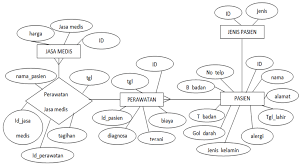 Contoh normalisasi 1nf 2nf 3nf data rumah sakit basis data. Contoh Erd Docx Document