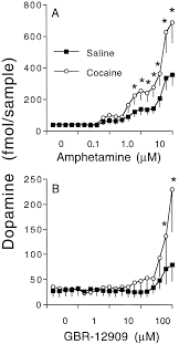 Repeated Cocaine Modifies The Mechanism By Which Amphetamine