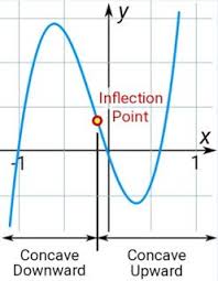 Concavity And Convexity Inflection Point Calculus Graphing