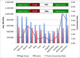 What Is The Online Activity Profile Of Sports Teams Chart