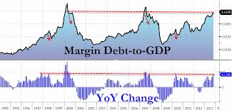 margin debt soars to new record investor net worth hits