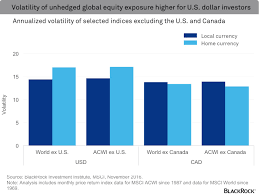 Currency Hedging Is In The Eye Of The Stockholder Invesco