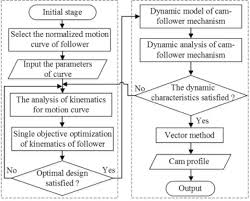 mathematical modeling and optimization of cam mechanism in