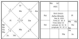 Asha Bhosle Birth Chart Asha Bhosle Kundli Horoscope By