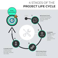 The establishment of a project organization ensures the greatest possible transparency. The 4 Project Life Cycle Phases With Templates For Each Stage Venngage