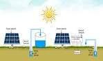 Solar-powered pump - 
