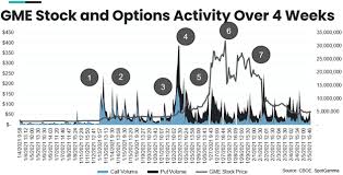 Latest stock price today and the us's most active stock market forums. The Gme Gamma Squeeze Spotgamma